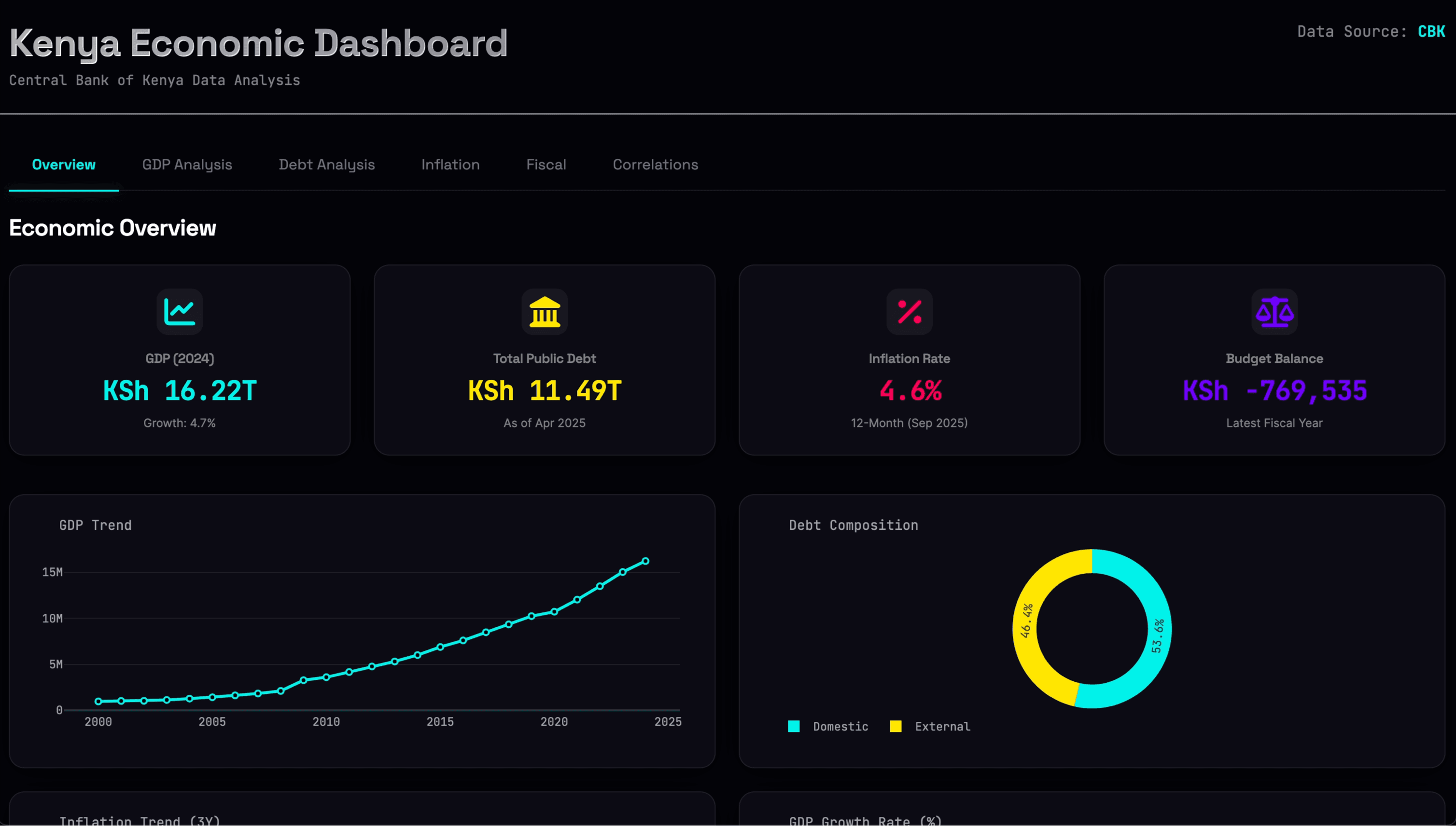 CBK Data Analysis preview