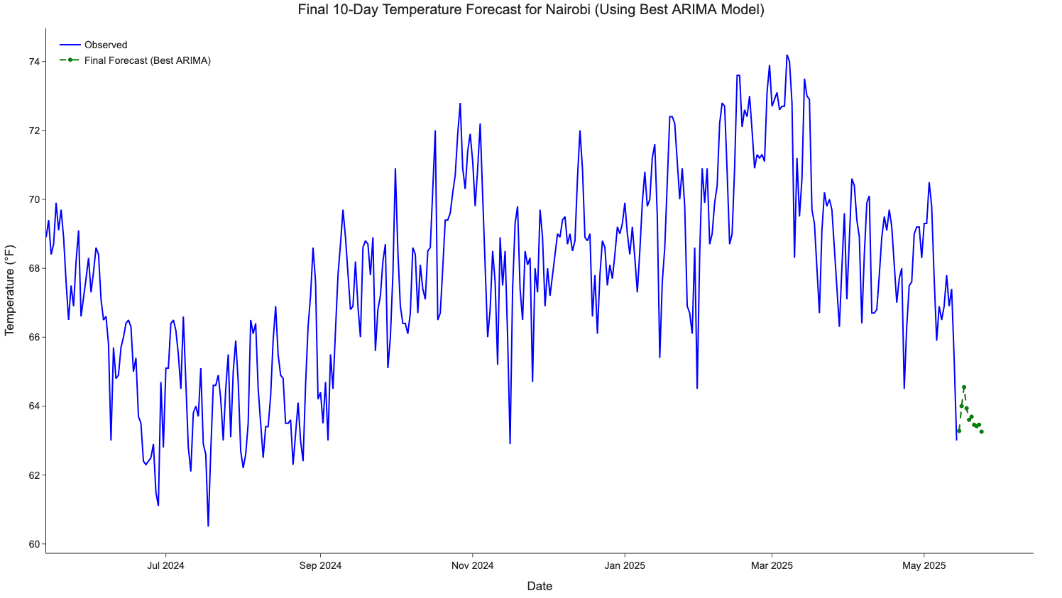 ARIMA Weather Forecast preview